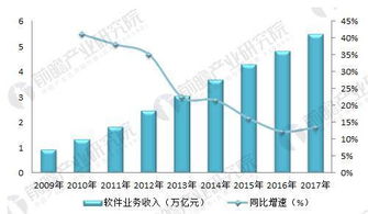 軟件外包行業 市場規模持續擴大，離岸信息技術外包引領增長