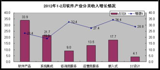 軟件業發展呈現結構性分化 前兩月收入增長25.7%但利潤增速下滑，外包服務成亮點