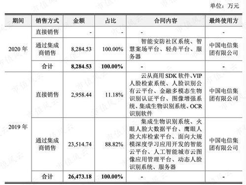從芯片研發困境到軟件外包轉型 云從科技的發展挑戰與前景
