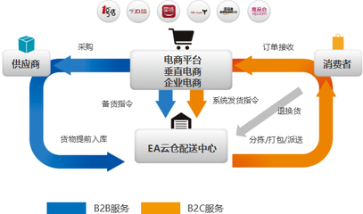 電商物流 電子商務(wù)服務(wù)的核心引擎與未來趨勢
